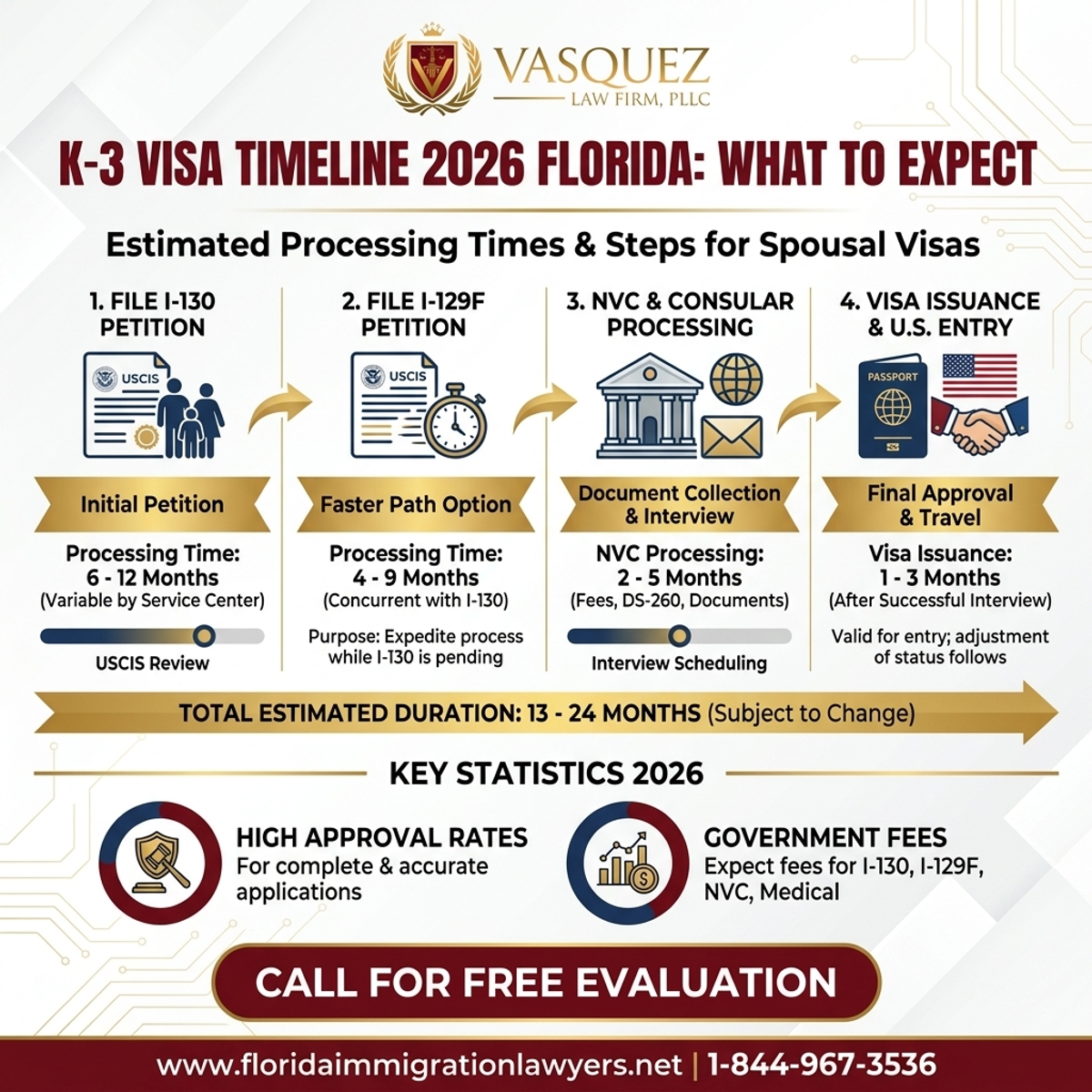 Key Statistics and Data for K-3 Visa Timeline in Florida: What to Expect in 2026