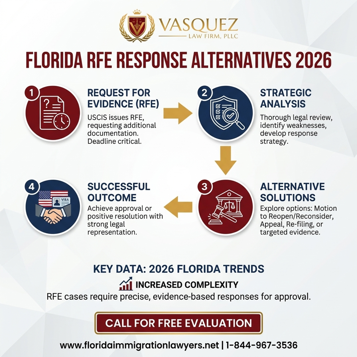 Key Statistics and Data for Alternativas de Respuesta a RFE en Florida 2026