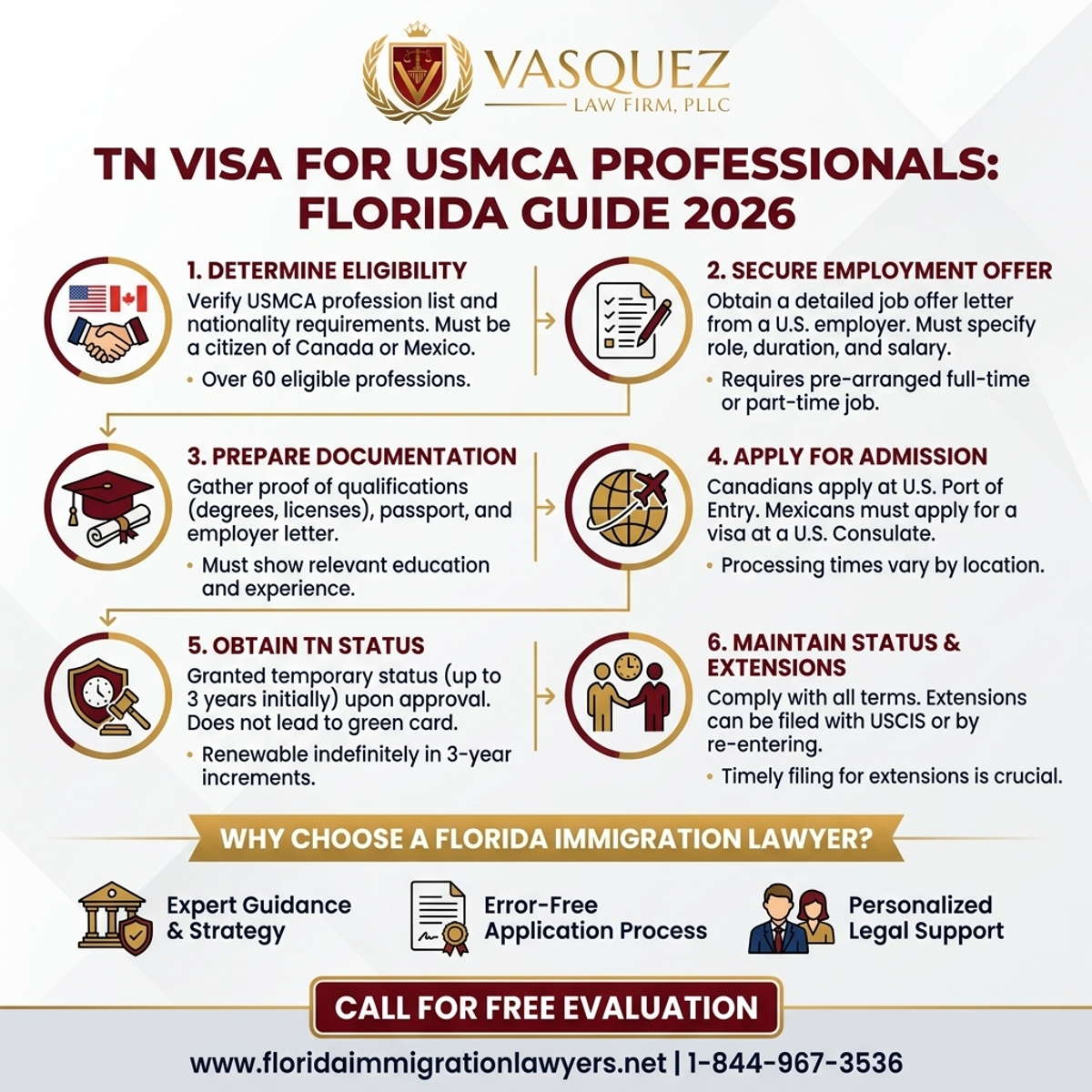 Key Statistics and Data for TN Visa for USMCA Professionals: Florida Guide 2026
