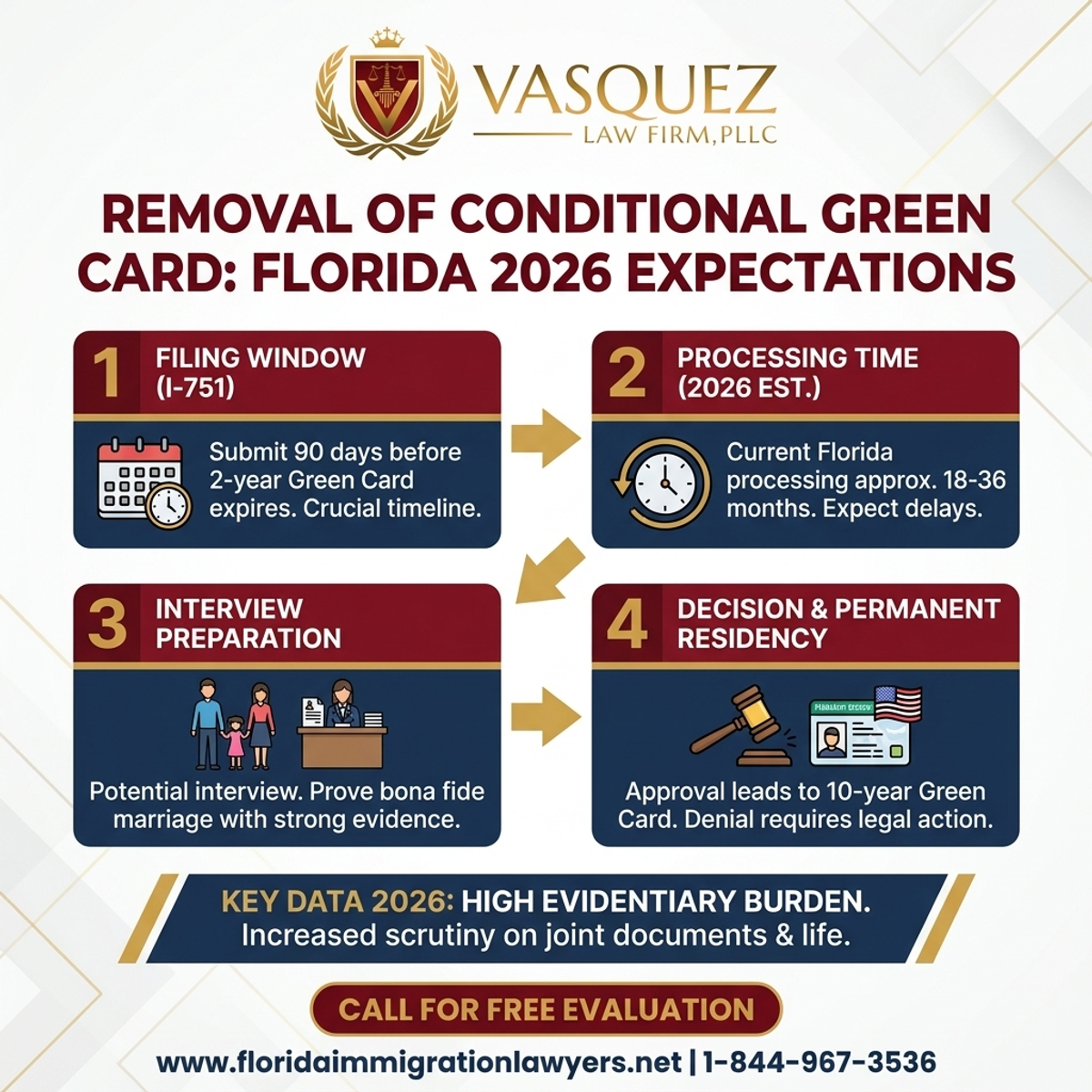 Key Statistics and Data for Removal Conditional Green Card: What to Expect in Florida 2026