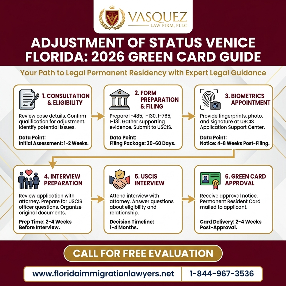 Key Statistics and Data for Ajuste de Estatus en Venecia Florida: Guía de Tarjeta Verde 2026