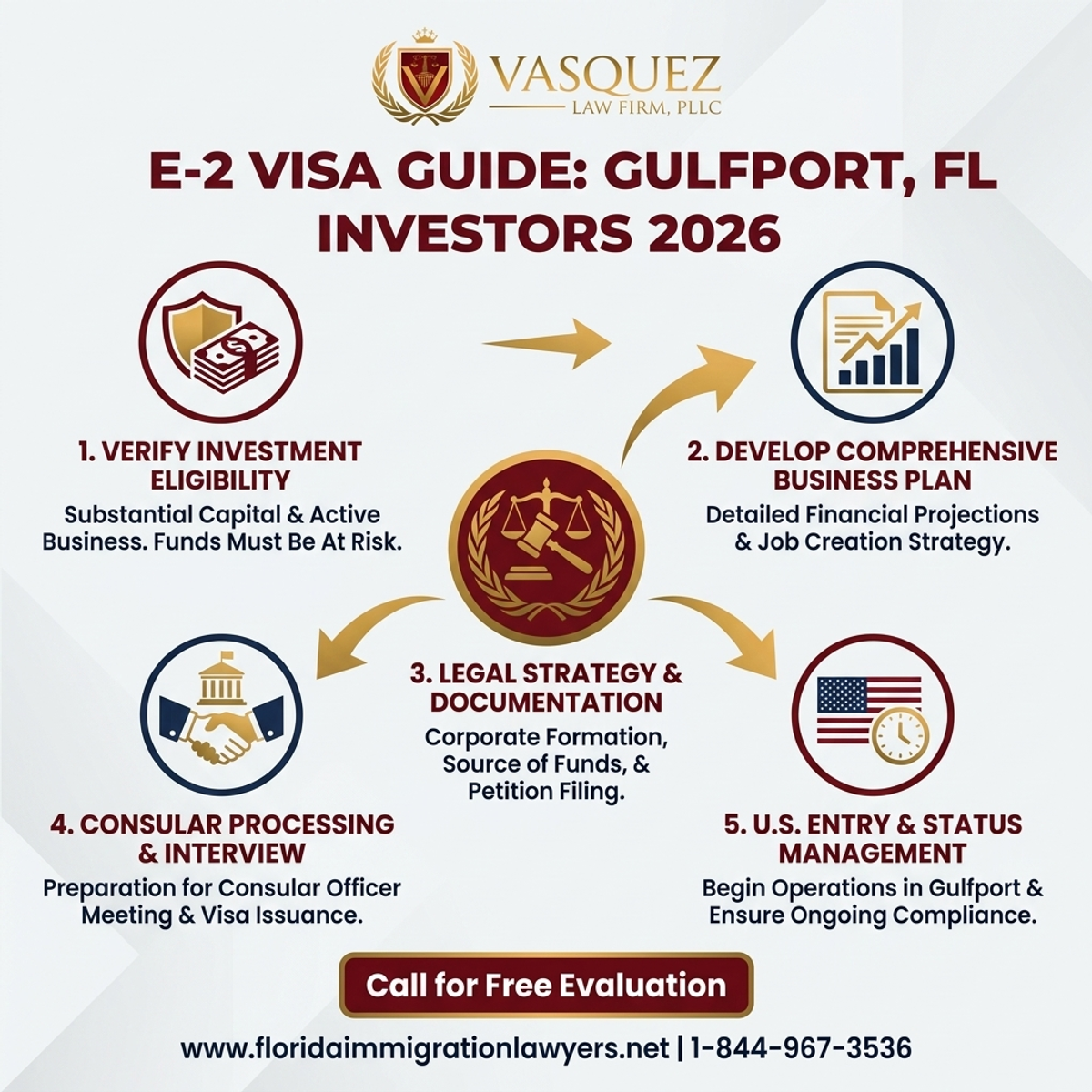 Key Statistics and Data for Guía 2026 para Inversores con Visa E-2 en Gulfport, Florida