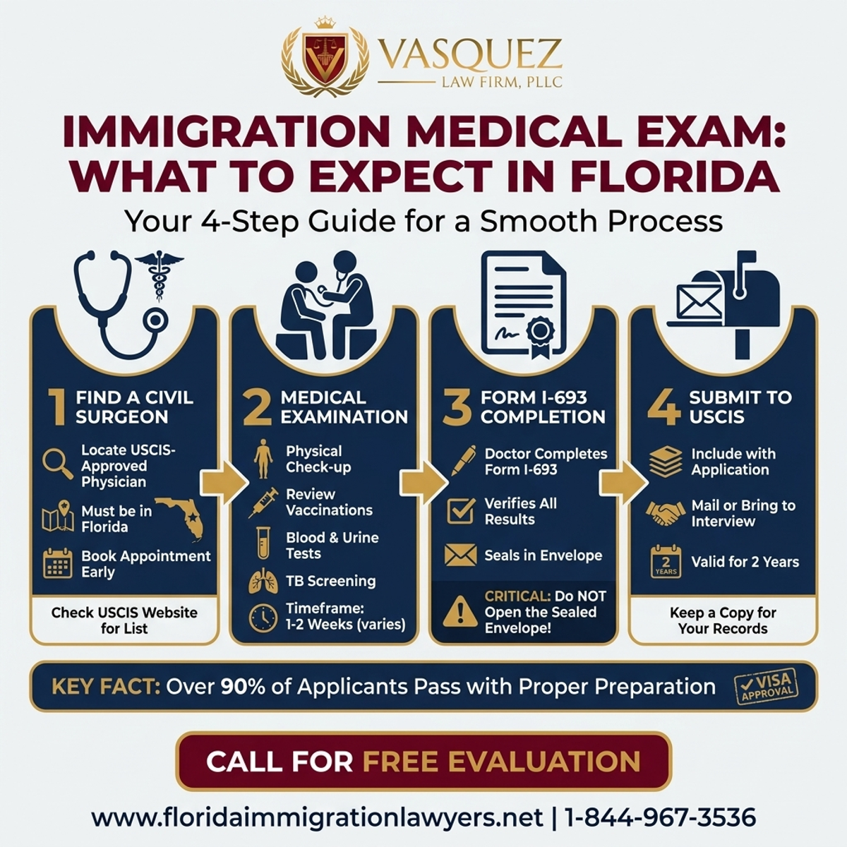 Key Statistics and Data for Examen Médico de Inmigración en Florida: Qué Esperar