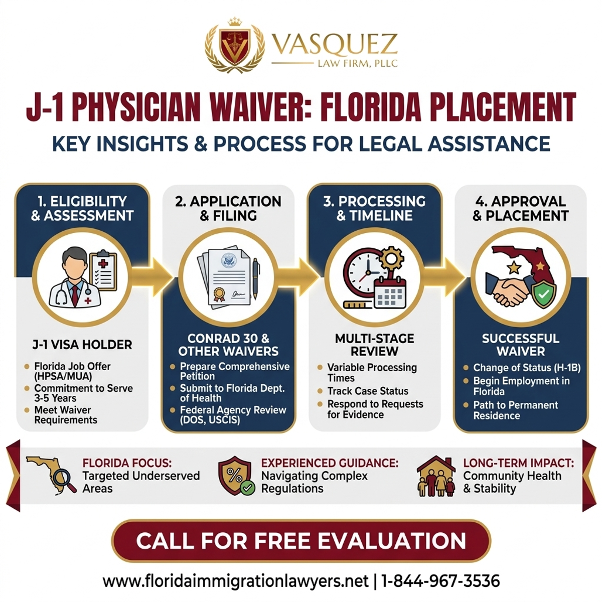 Key Statistics and Data for Exención J-1 para Médicos en Florida: Información Clave