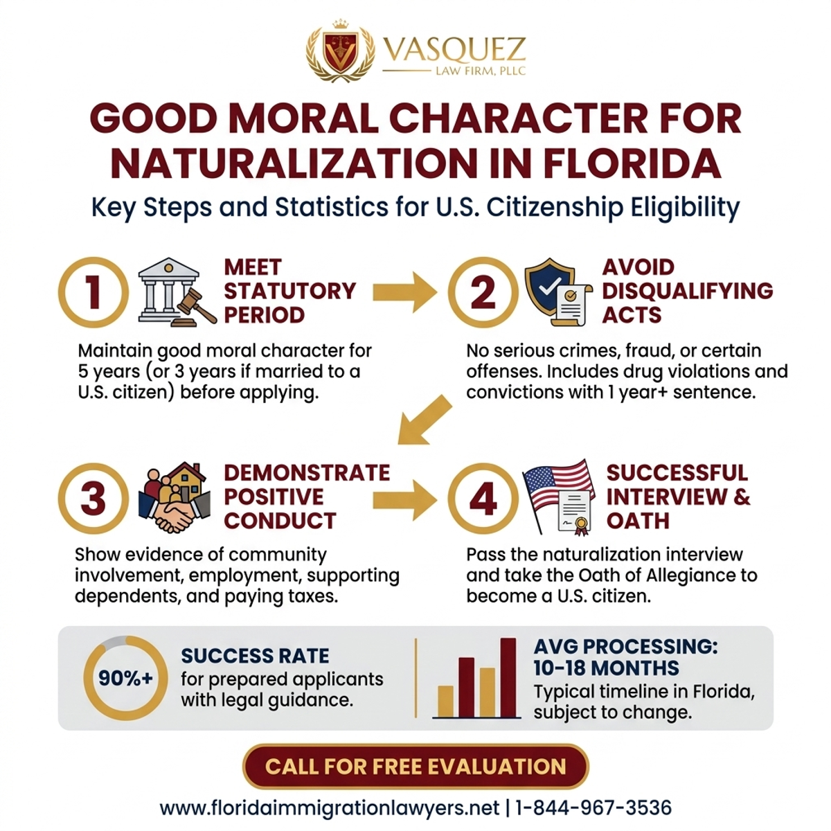 Key Statistics and Data for Buena Conducta Moral para Naturalización en Florida