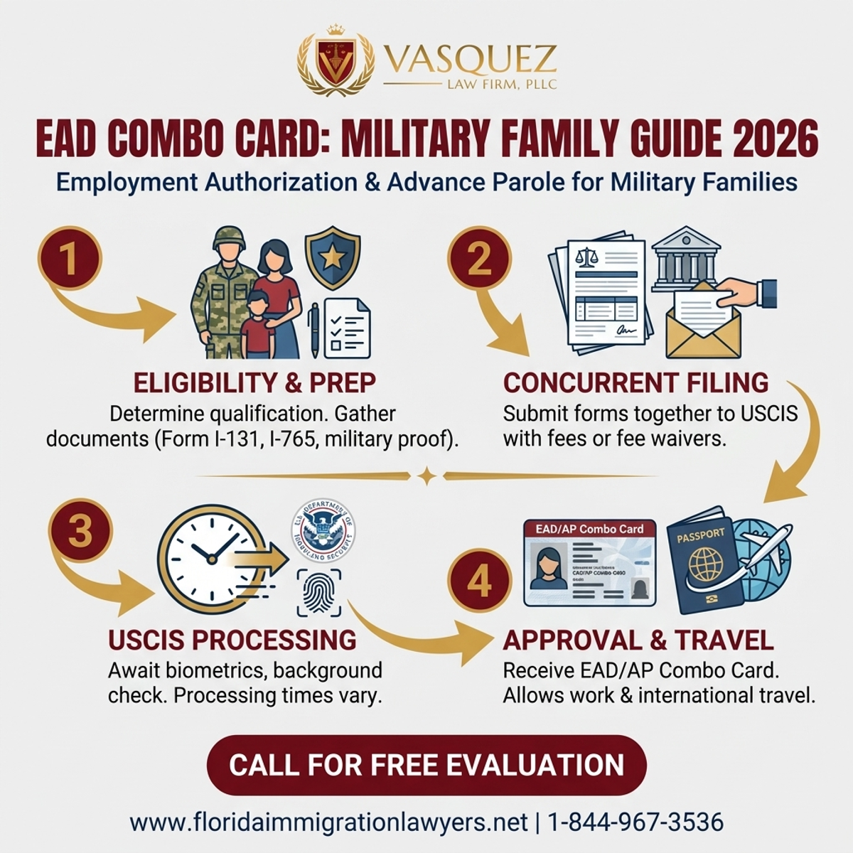Key Statistics and Data for EAD Advance Parole Combo Card: A Guide for Military Families in 2026