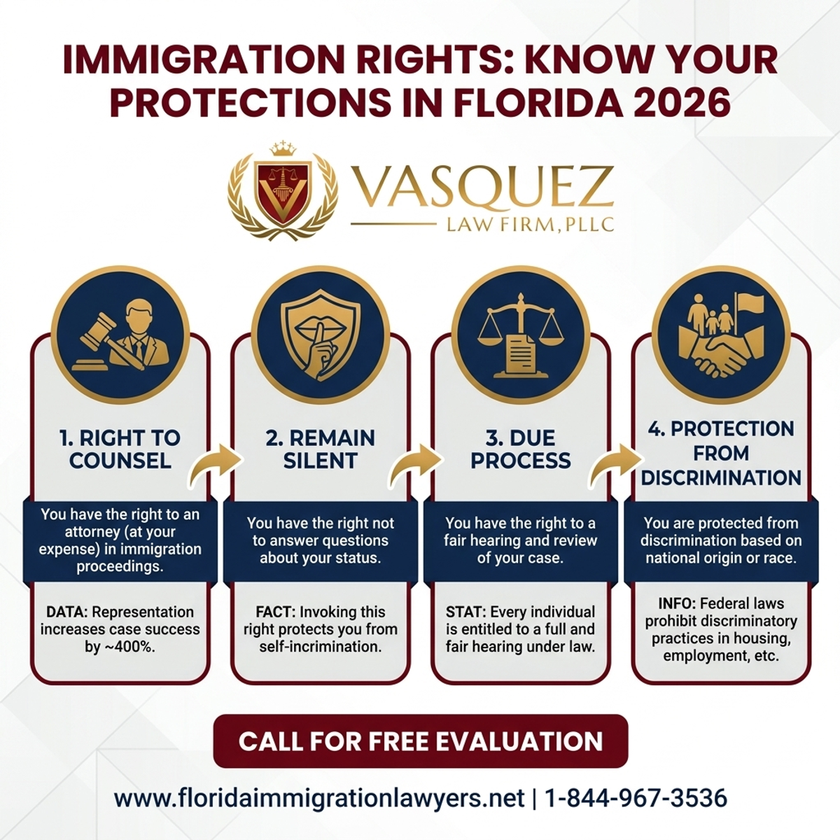 Key Statistics and Data for Derechos de Inmigración: Proteja Sus Derechos en Florida 2026