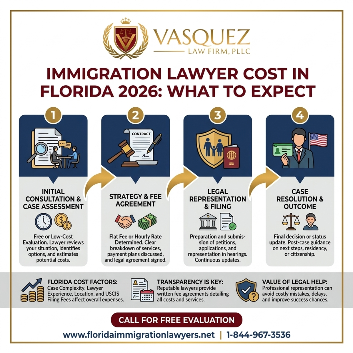 Estadísticas Clave y Datos sobre el Costo de Abogados de Inmigración en Florida 2026: Qué Esperar