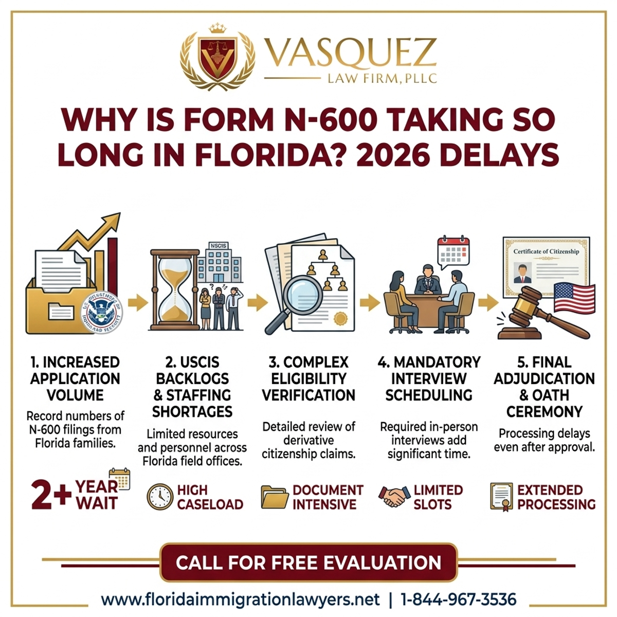 Key Statistics and Data for Por Qué Tarda Tanto el Formulario N-600 en Florida? Demoras 2026