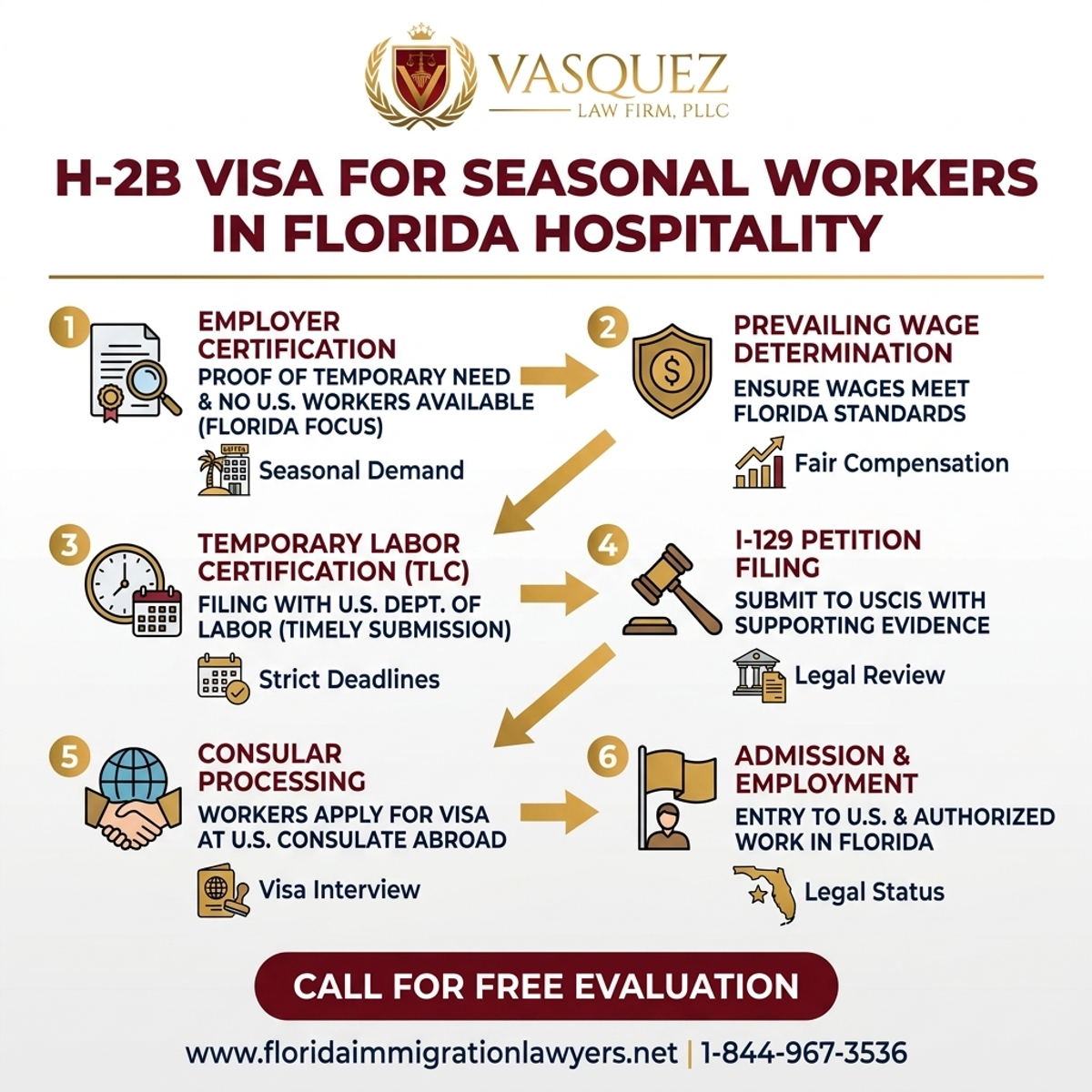 Key Statistics and Data for H-2B Visa for Seasonal Workers in Florida Hospitality