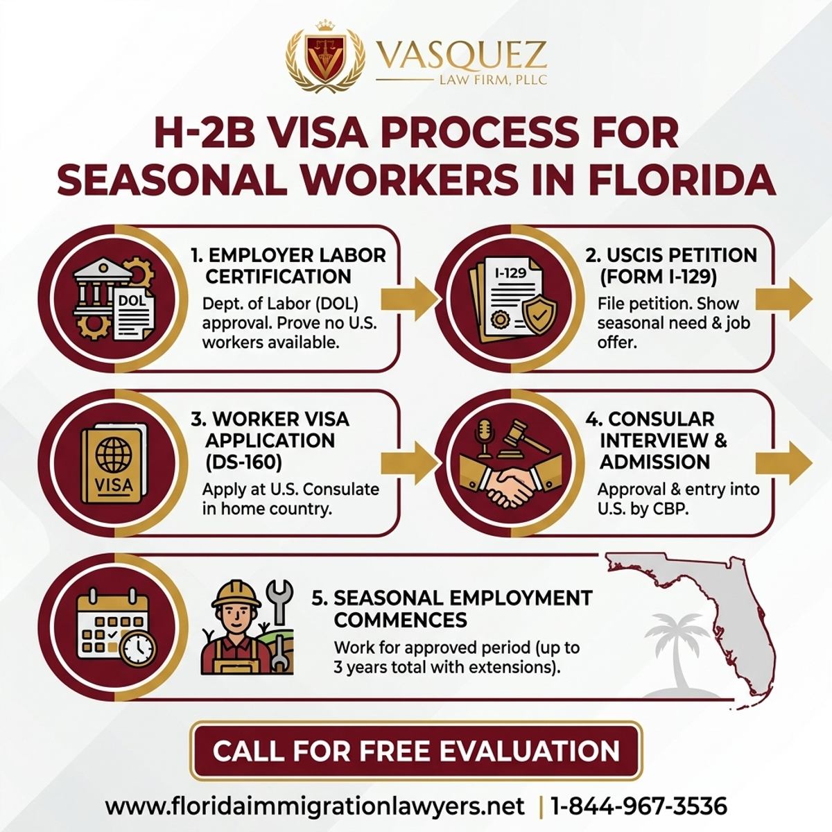 Key Statistics and Data for H-2B Visa Process for Seasonal Workers in Florida