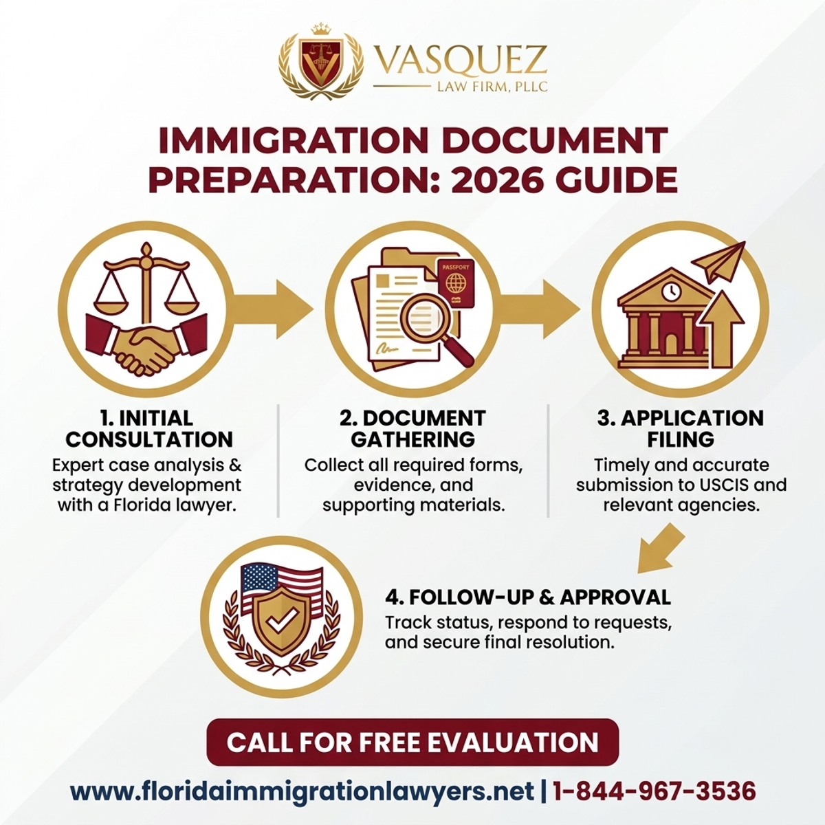 Key Statistics and Data for Preparación de Documentos de Inmigración en Florida 2026