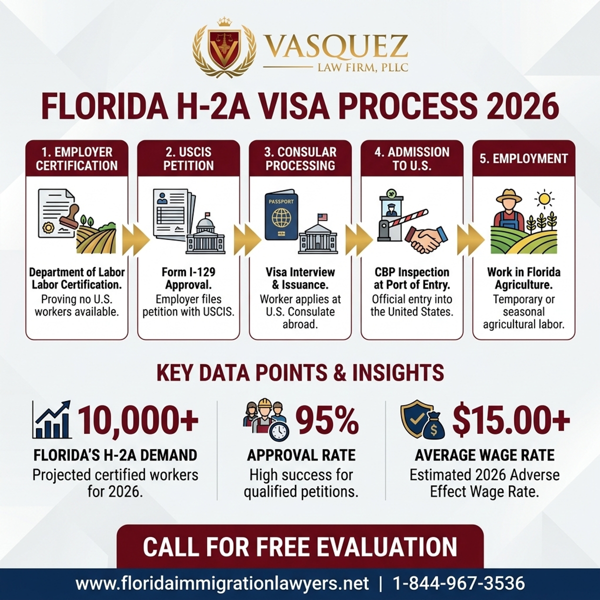 Key Statistics and Data for Visa H-2A para Trabajadores Agrícolas en Florida 2026