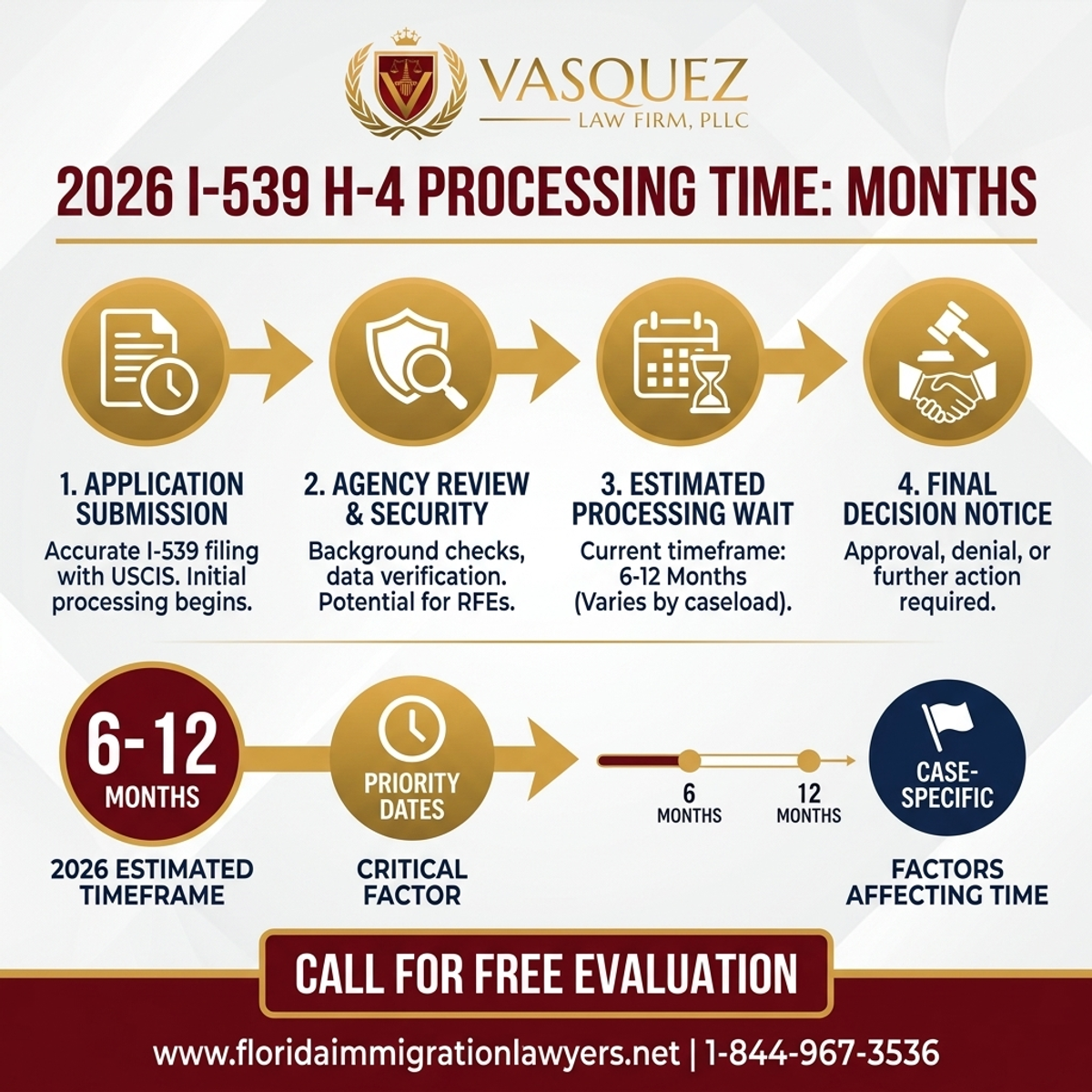Key Statistics and Data for 2026 I-539 H-4 Change of Status Processing Time: Months