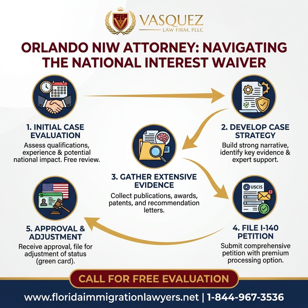 Key Statistics and Data for Abogado de NIW en Orlando: Navegando el Permiso por Interés Nacional