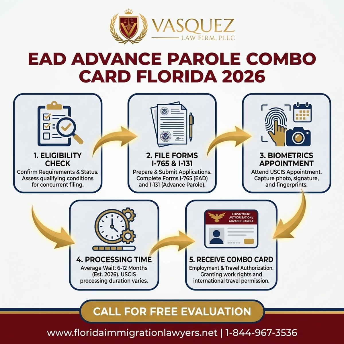 Key Statistics and Data for Tarjeta Combo EAD y Advance Parole en Florida 2026