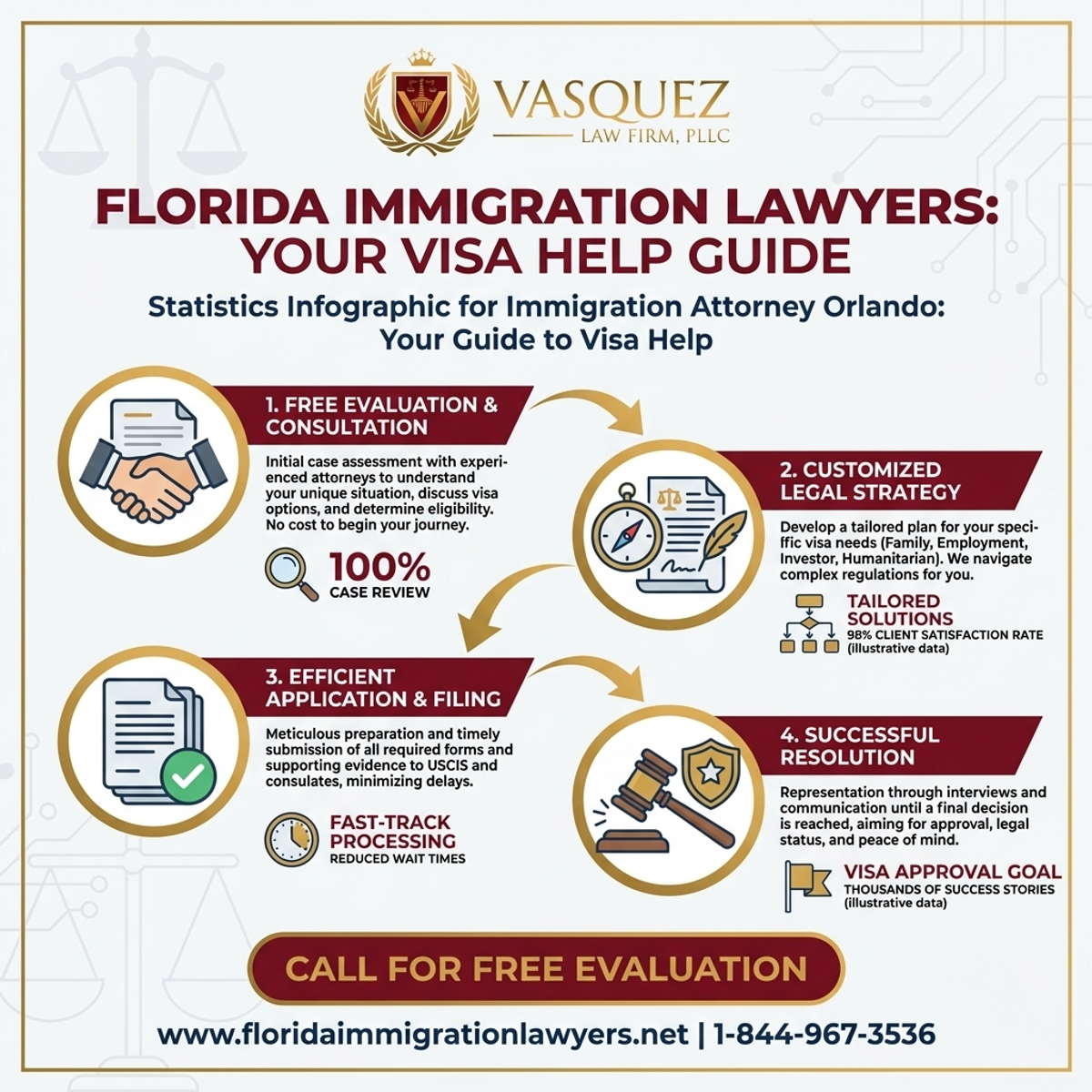Key Statistics and Data for Abogado de Inmigración en Orlando: Guía para Ayuda de Visas
