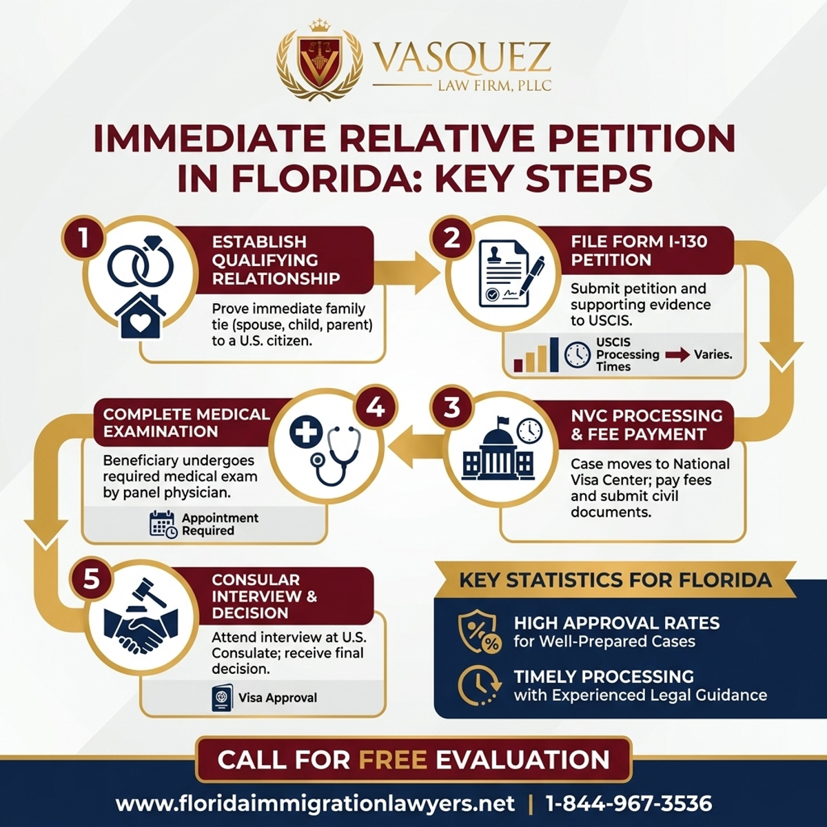 Key Statistics and Data for Immediate Relative Petition in Florida: Key Steps