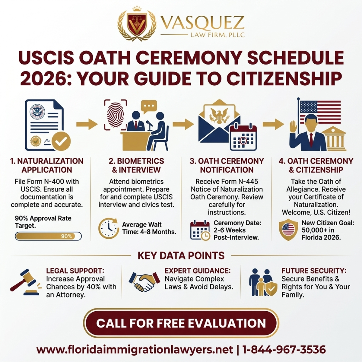Key Statistics and Data for USCIS Oath Ceremony Schedule 2026: Your Guide to Citizenship