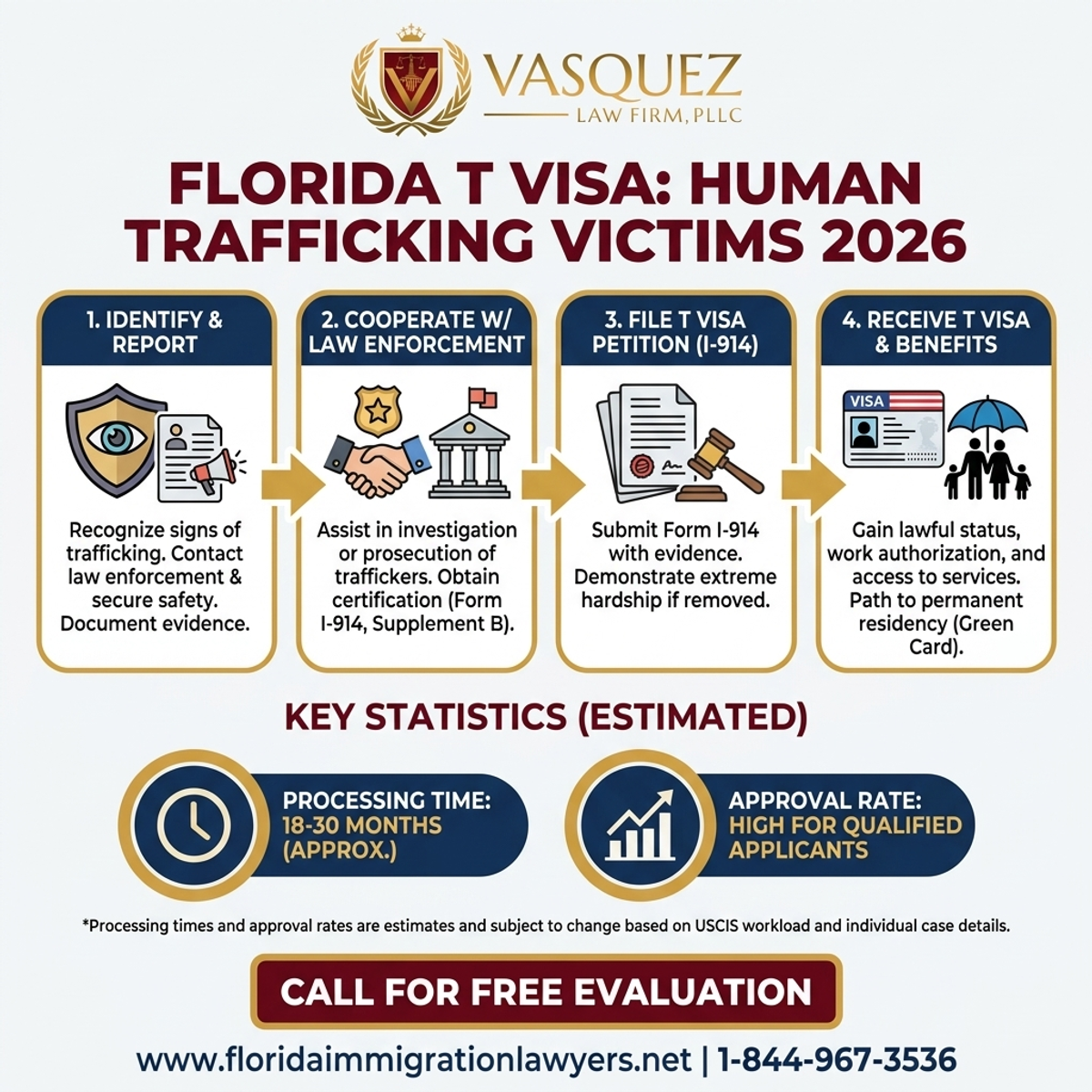 Key Statistics and Data for Visa T para Víctimas de Tráfico Humano en Florida 2026