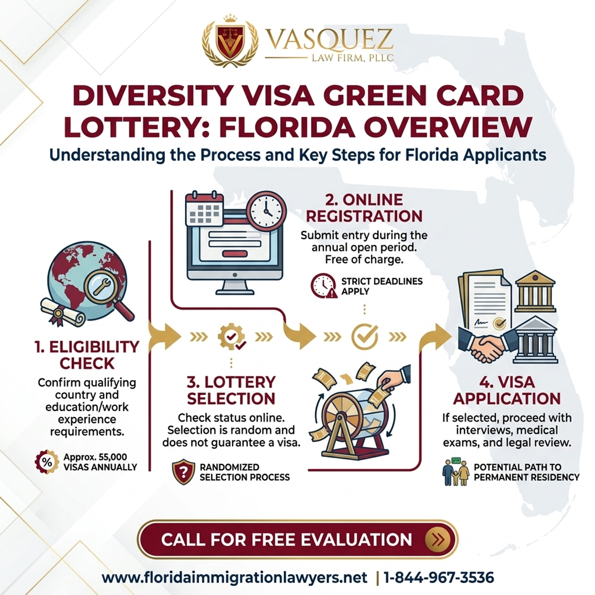 Key Statistics and Data for Visa de Diversidad: Comprender la Lotería de Tarjeta Verde en Florida