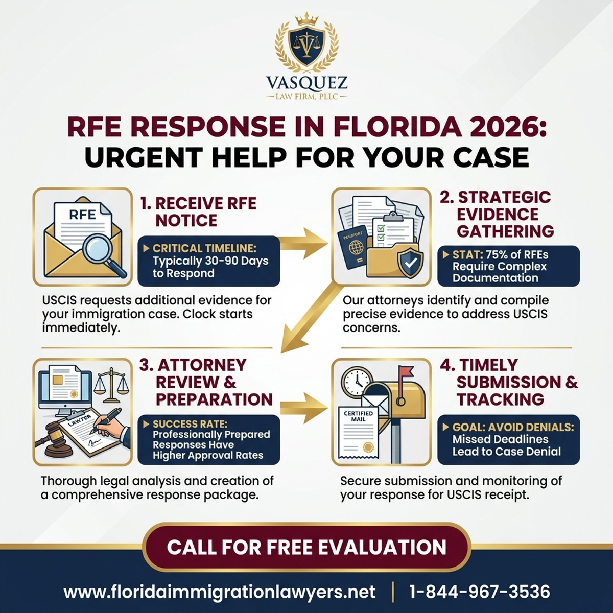 Key Statistics and Data for RFE Response in Florida 2026: Urgent Help for Your Case