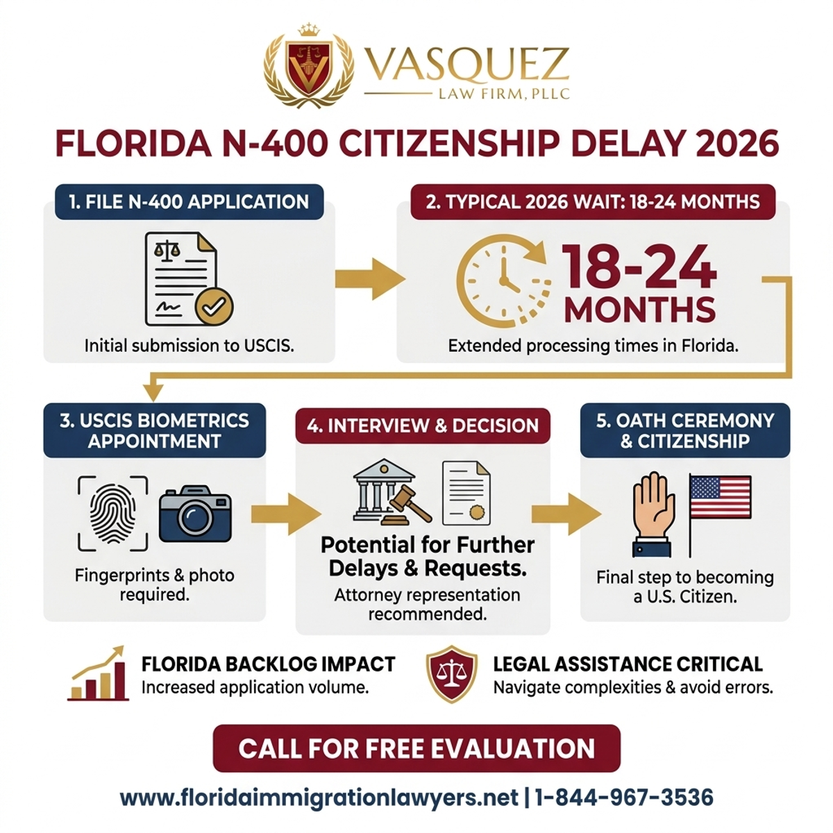 Key Statistics and Data for Citizenship Delay in Florida: N-400 Processing Times 2026