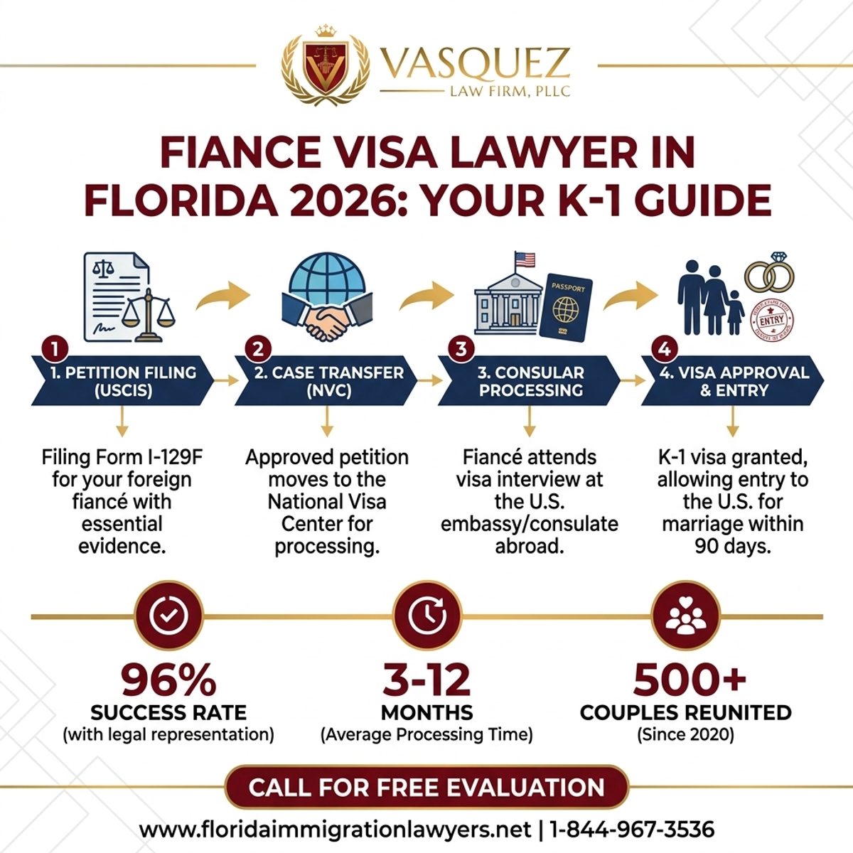 Key Statistics and Data for Fiance Visa Lawyer in Florida 2026: Your K-1 Guide