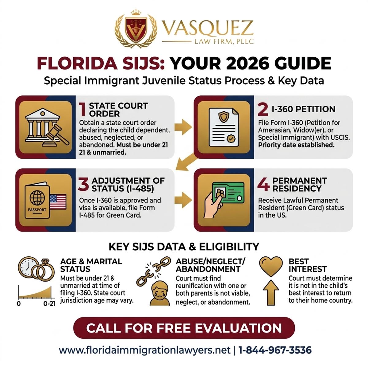 Estadísticas y Datos Clave para Estatus Inmigrante Juvenil Especial Florida: Guía 2026