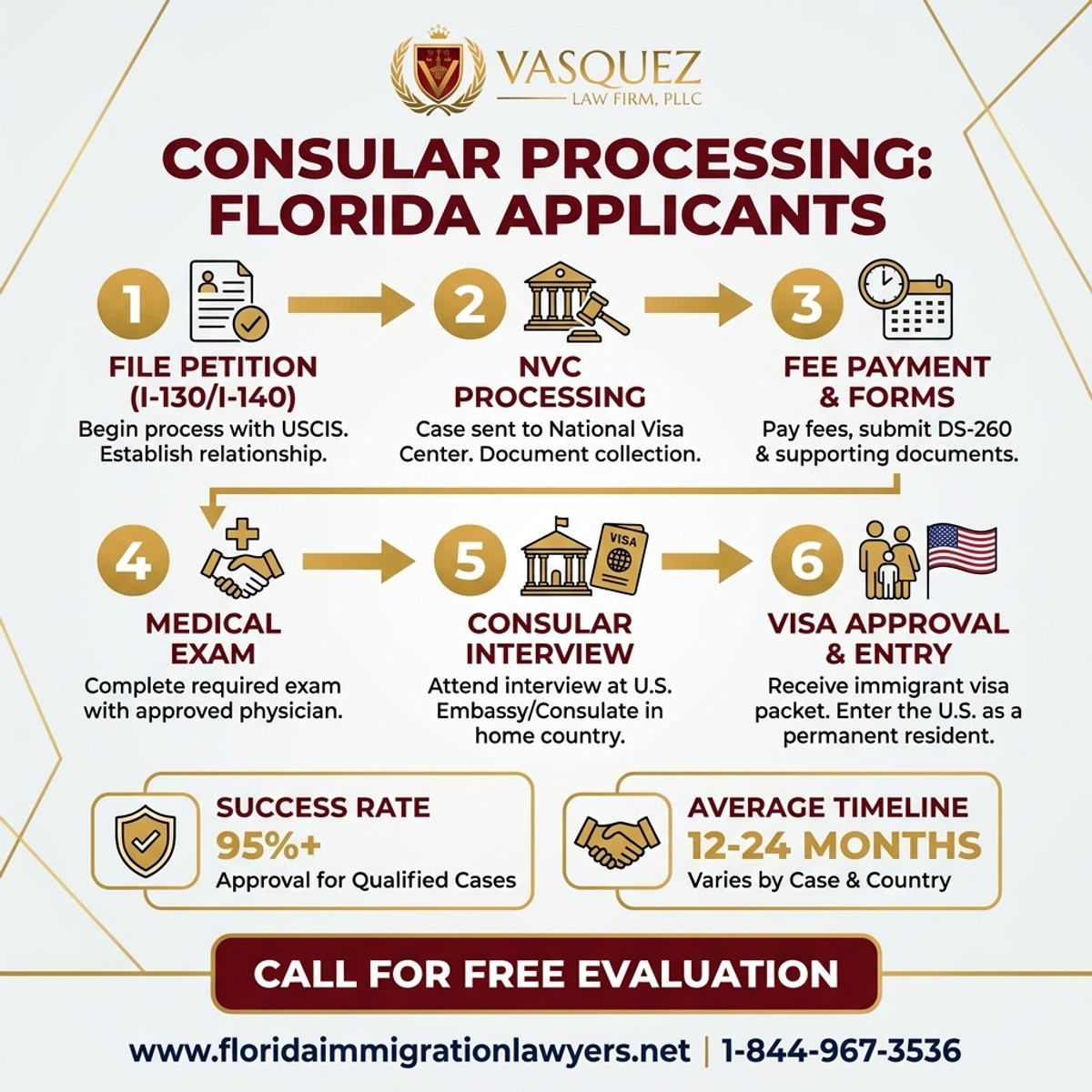Estadísticas y Datos Clave para Abogado de Procesamiento Consular para Solicitantes en Florida