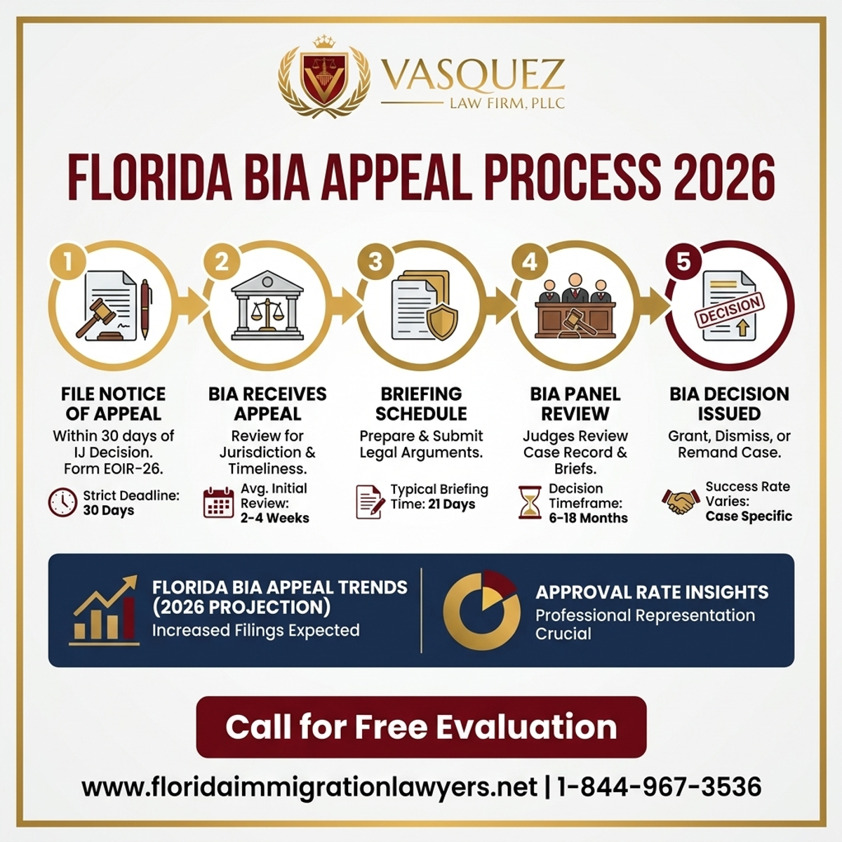 Estadísticas y Datos Clave para Proceso de Apelación de Inmigración BIA en Florida 2026