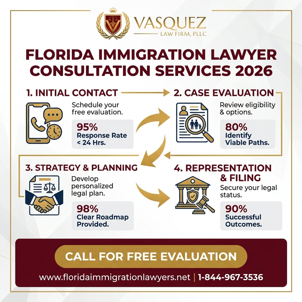 Estadísticas y Datos Clave para Consulta con Abogado de Inmigración en Florida 2026