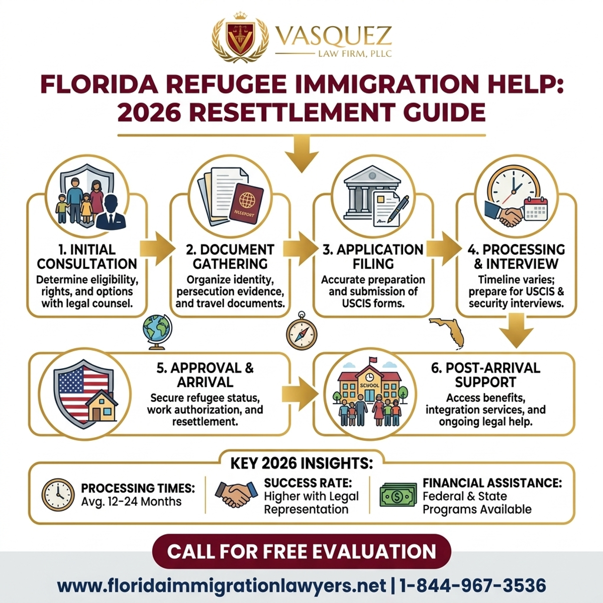 Key Statistics and Data for Florida Refugee Immigration Help: 2026 Resettlement Guide