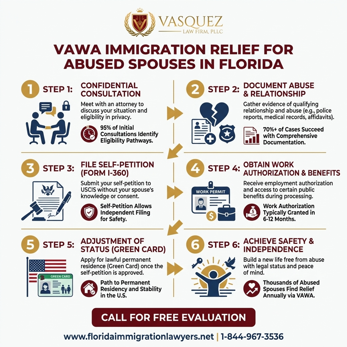 Estadísticas y Datos Clave para Servicios Legales de Inmigración VAWA para Cónyuges Abusados EE.UU.