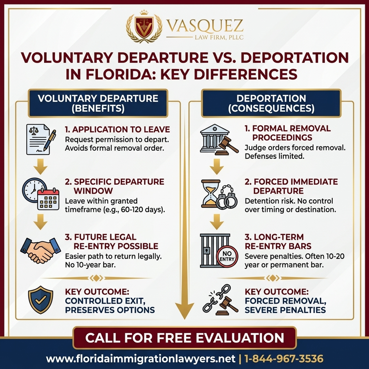 Estadísticas y Datos Clave para Diferencias entre Salida Voluntaria y Deportación en Florida