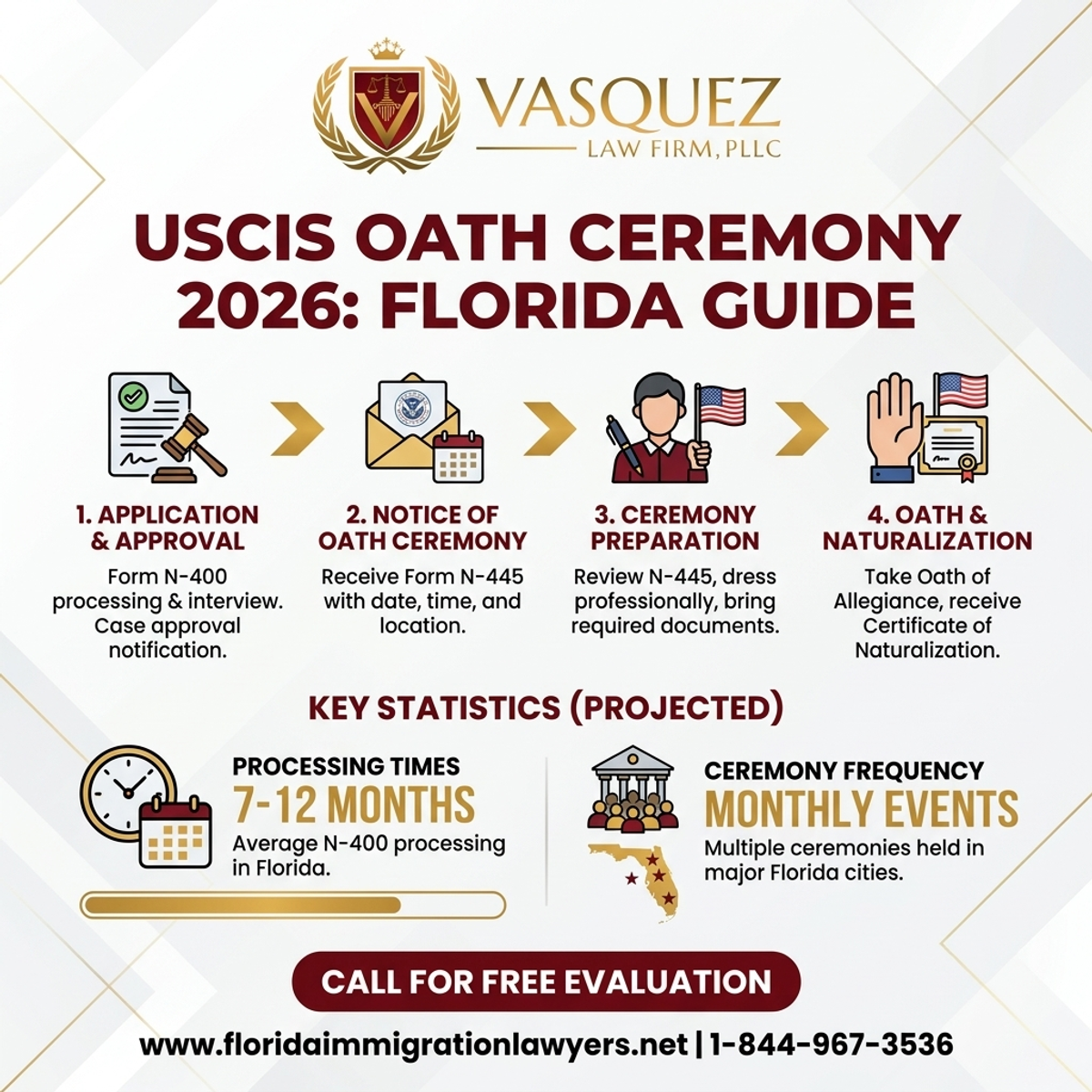 Estadísticas y Datos Clave para Calendario Ceremonia de Juramento USCIS 2026 en Florida