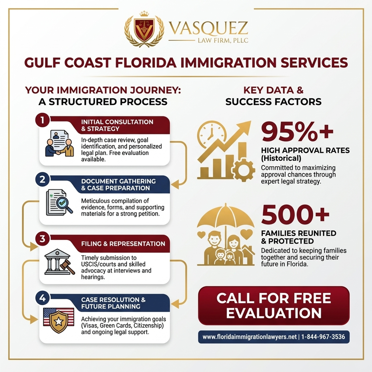 Estadísticas y Datos Clave para Servicios de Abogados de Inmigración en la Costa del Golfo de Florida