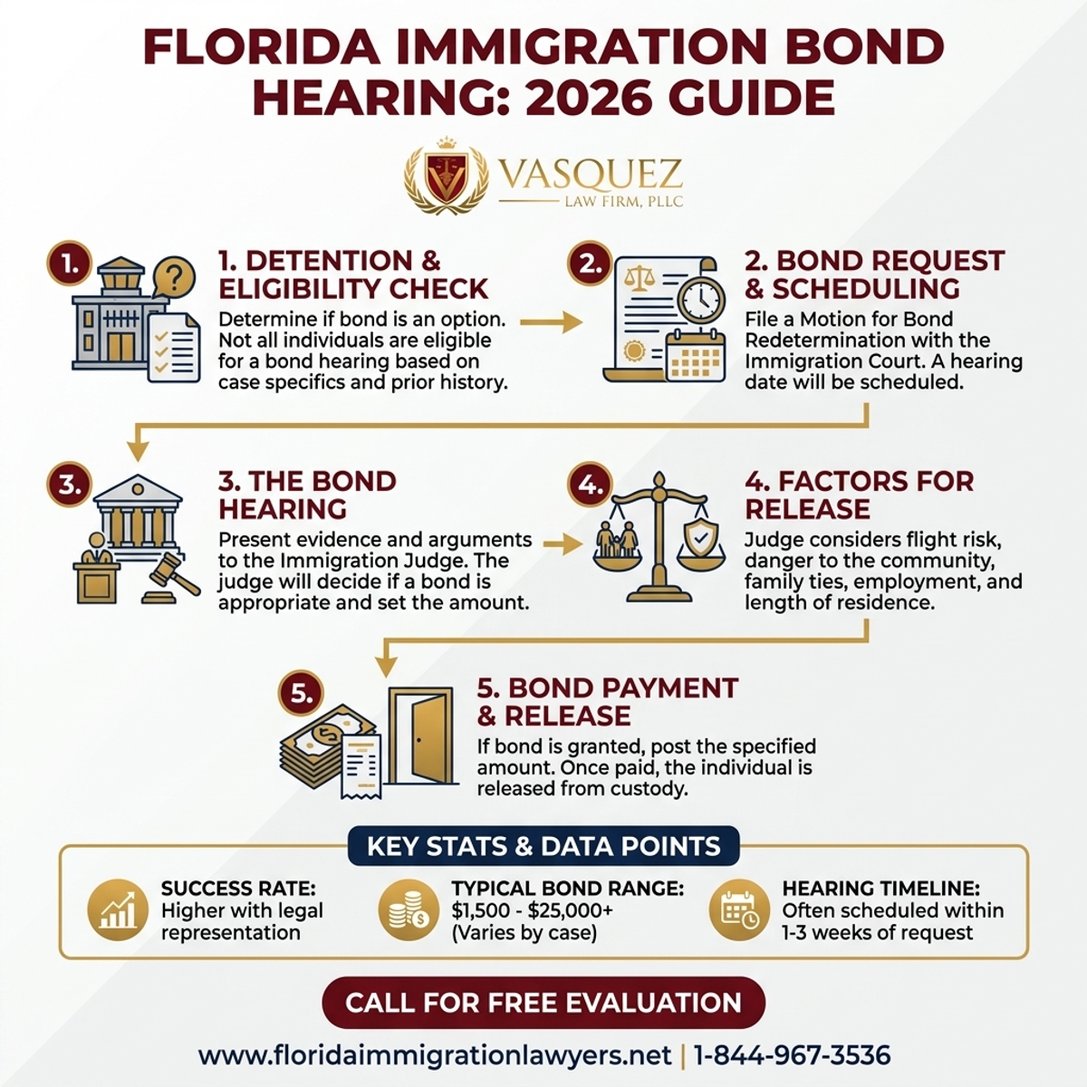 Estadísticas y Datos Clave para Audiencia de Fianza Migratoria en Florida: Guía 2026