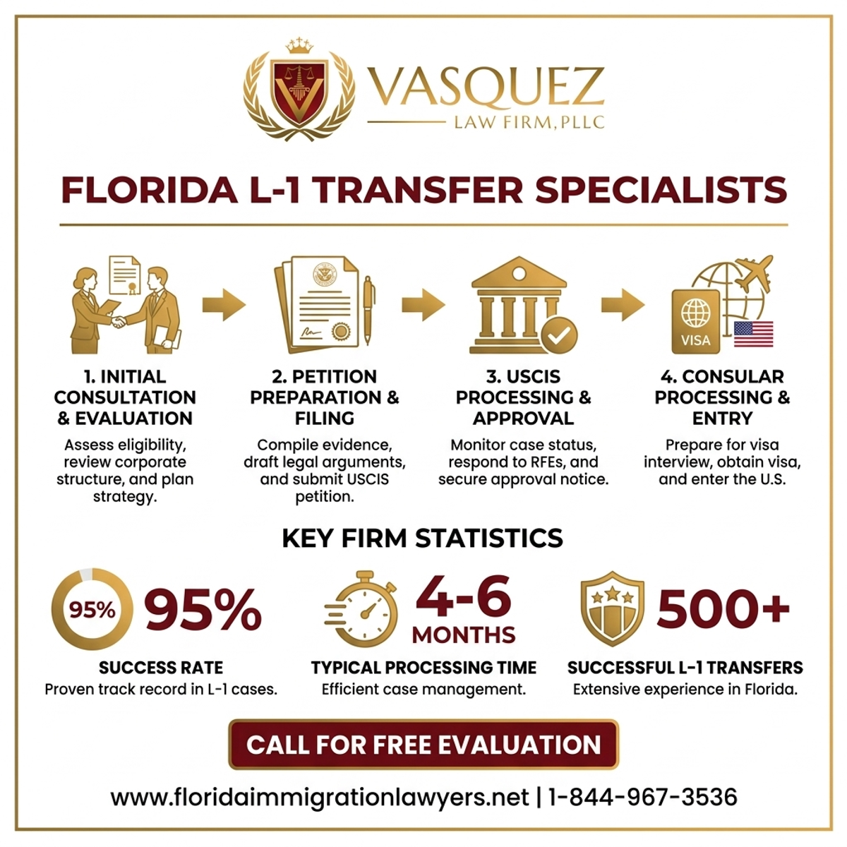 Estadísticas y Datos Clave para Mejor Firma de Inmigración para Transferencias L-1 en Florida