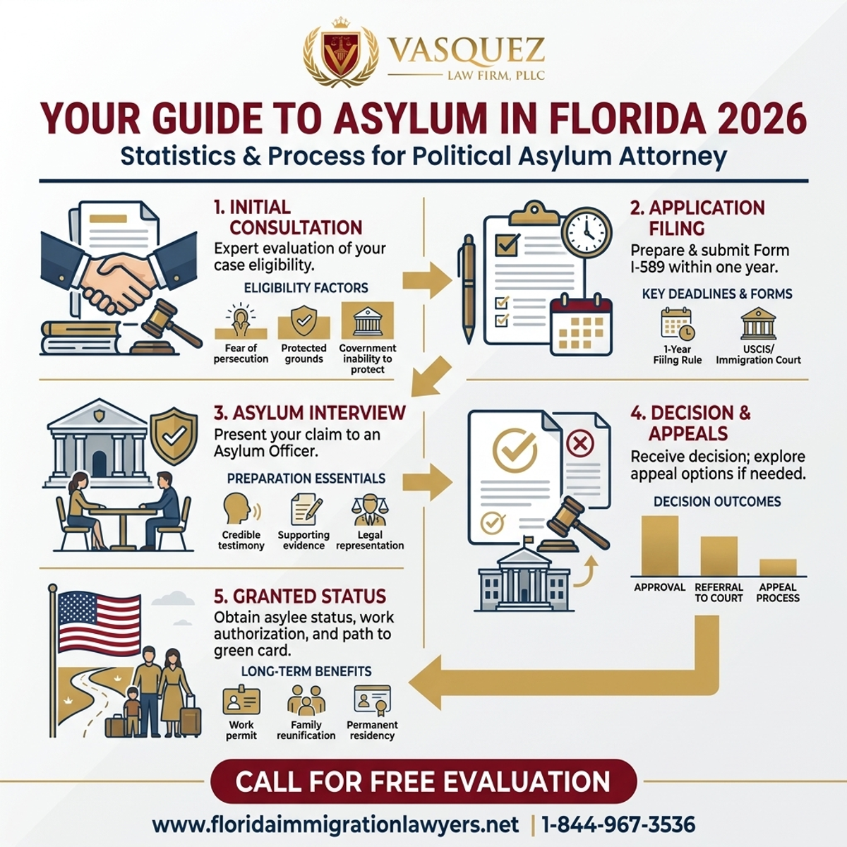 Estadísticas y Datos Clave para Abogado de Asilo Político: Guía para Asilo en Florida 2026
