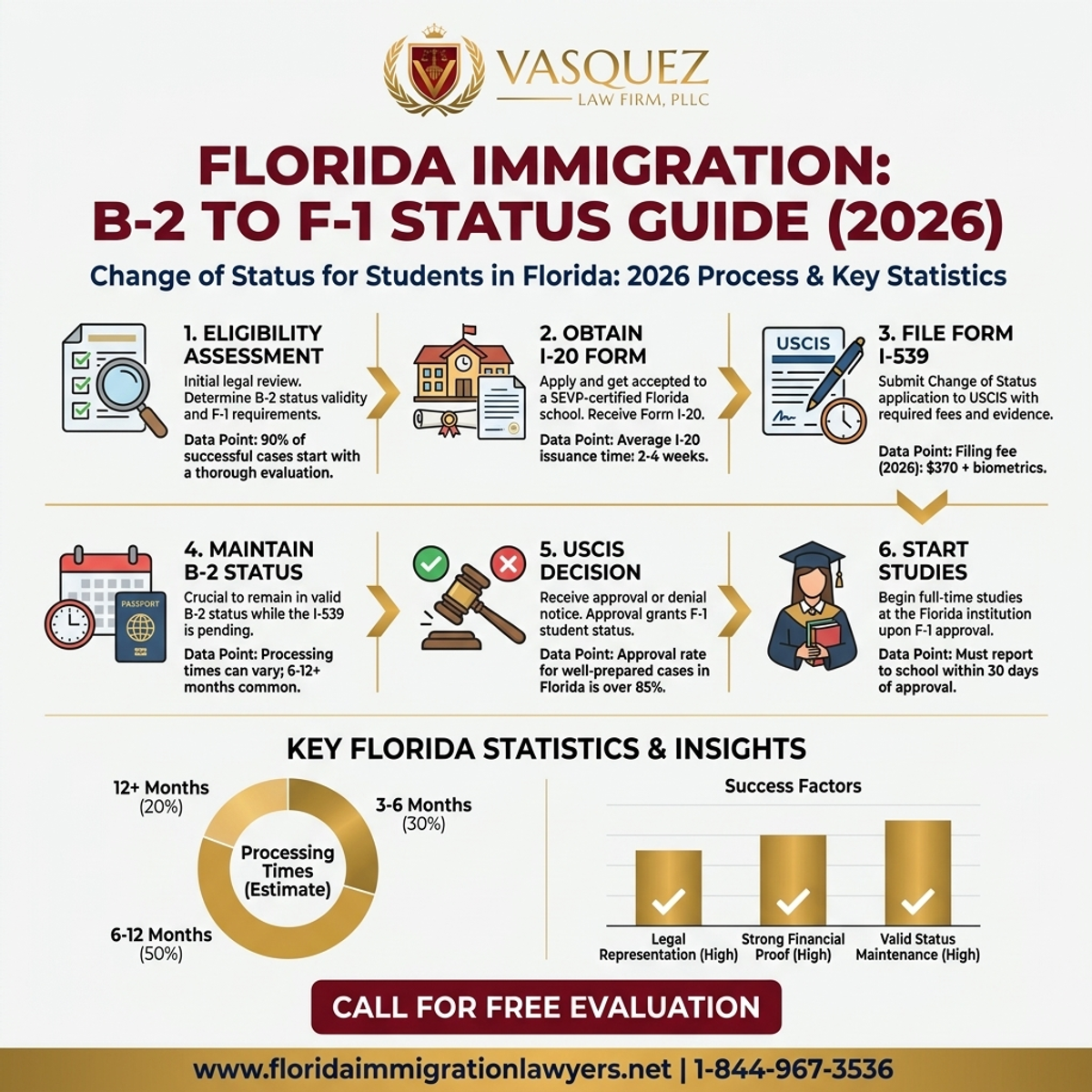 Estadísticas y Datos Clave para Cambio de Estatus de B-2 a F-1 en Florida: Guía 2026