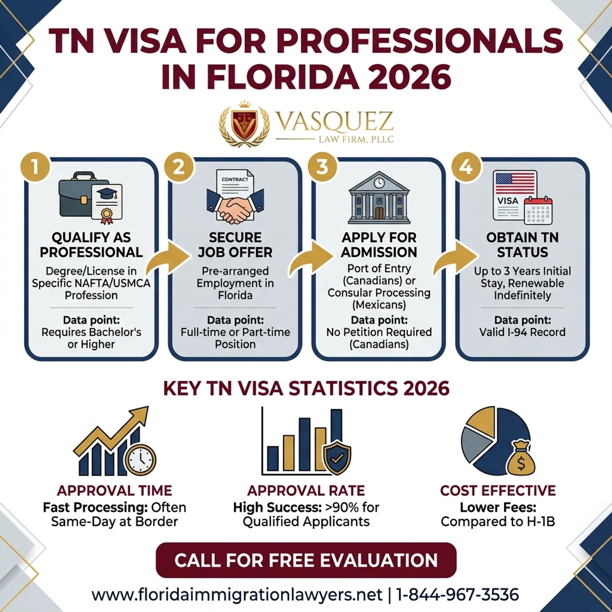 Estadísticas y Datos Clave para Visa TN para Profesionales en Florida 2026