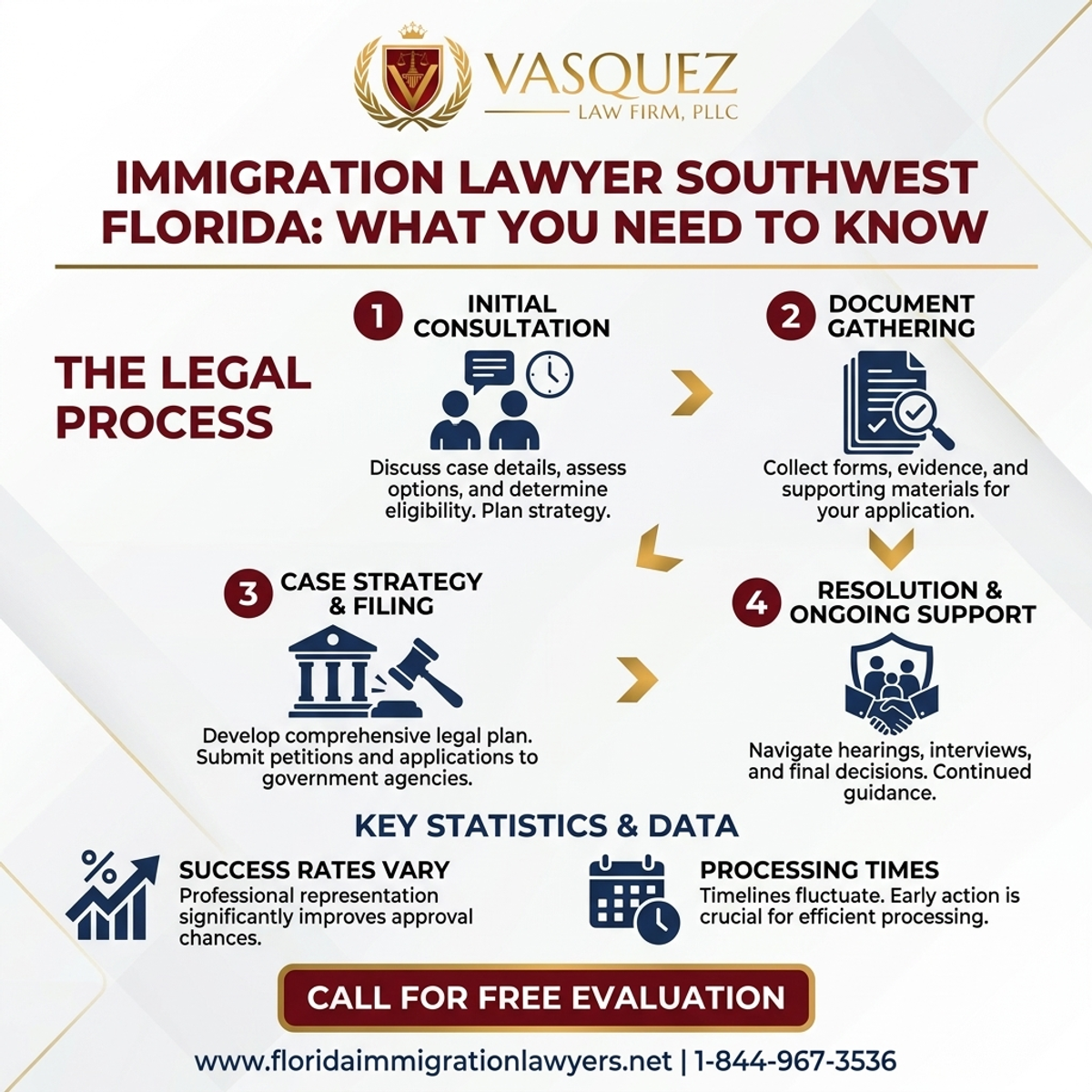 Estadísticas y Datos Clave para Abogado de Inmigración en el Suroeste de Florida: Lo que Debe Saber