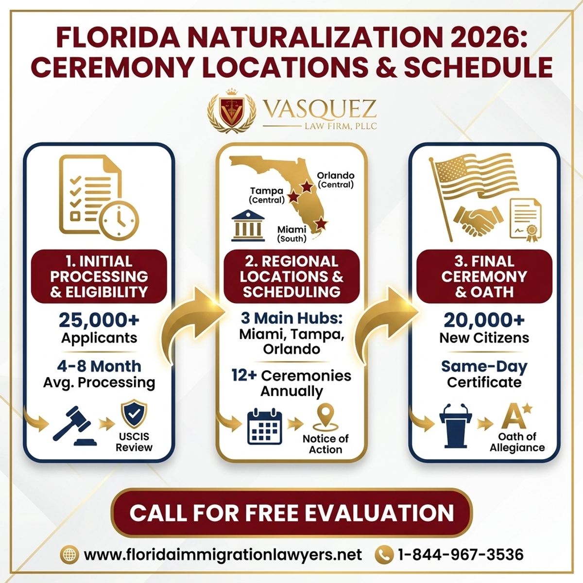 Key Statistics and Data for Naturalization Ceremony Locations & Schedule in Florida 2026