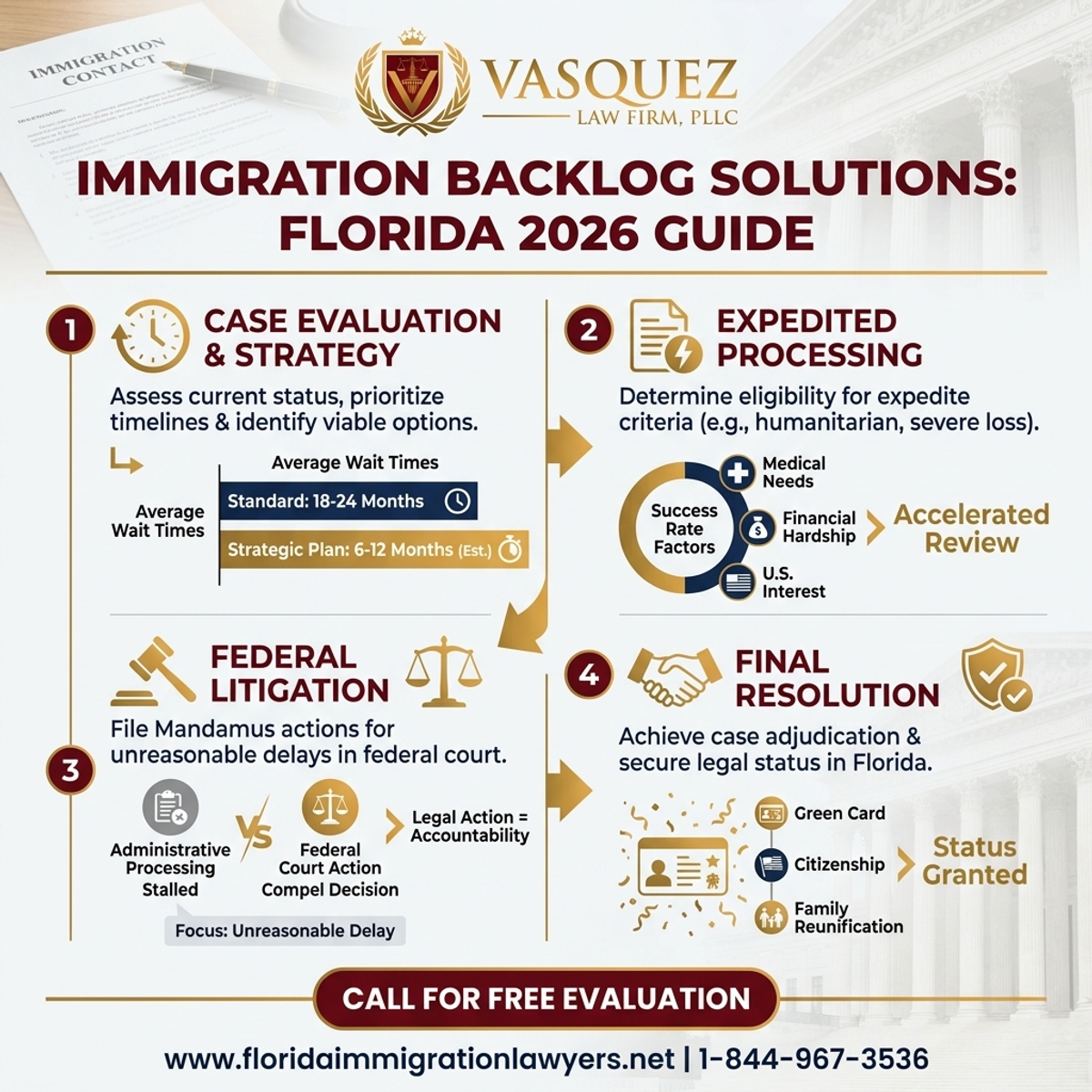 Estadísticas y Datos Clave para Soluciones al Retraso Migratorio en Florida: Guía 2026