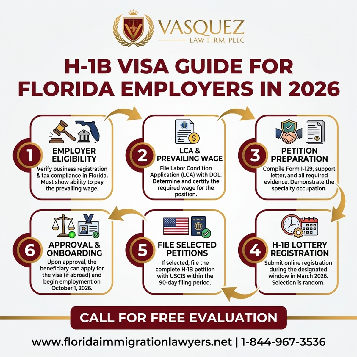 Estadísticas y Datos Clave para Guía para empleadores en Florida sobre la visa H-1B en 2026