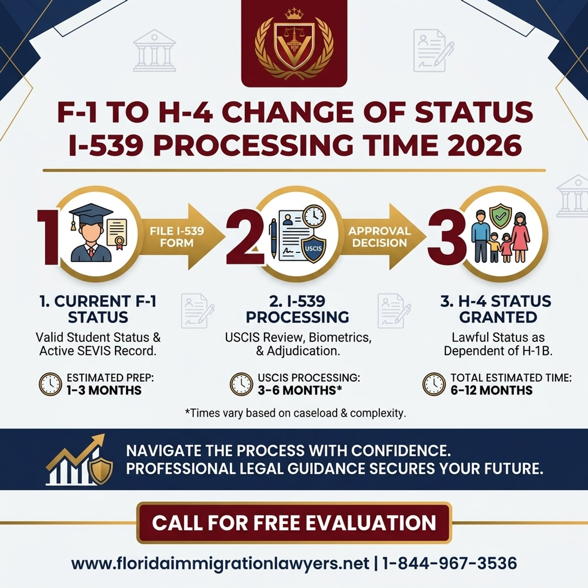 Estadísticas y Datos Clave para F-1 a H-4 Cambio de Estatus Tiempo de Procesamiento 2026