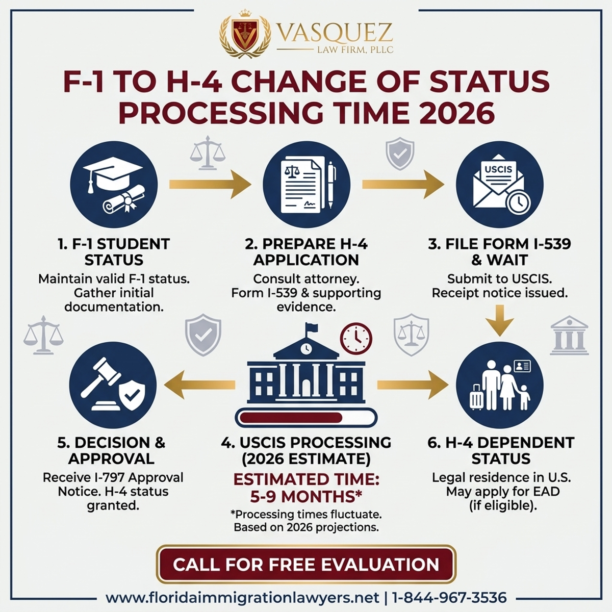 Estadísticas y Datos Clave para Tiempo de Procesamiento Cambio de Estatus F-1 a H-4 2026