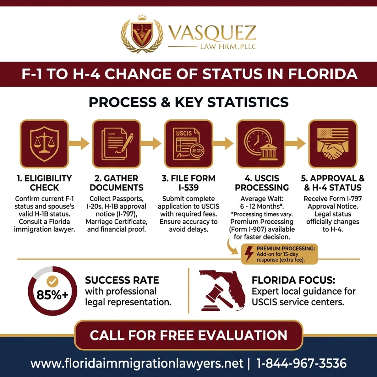 Estadísticas y Datos Clave para Cambio de Estatus de F-1 a H-4 en Florida