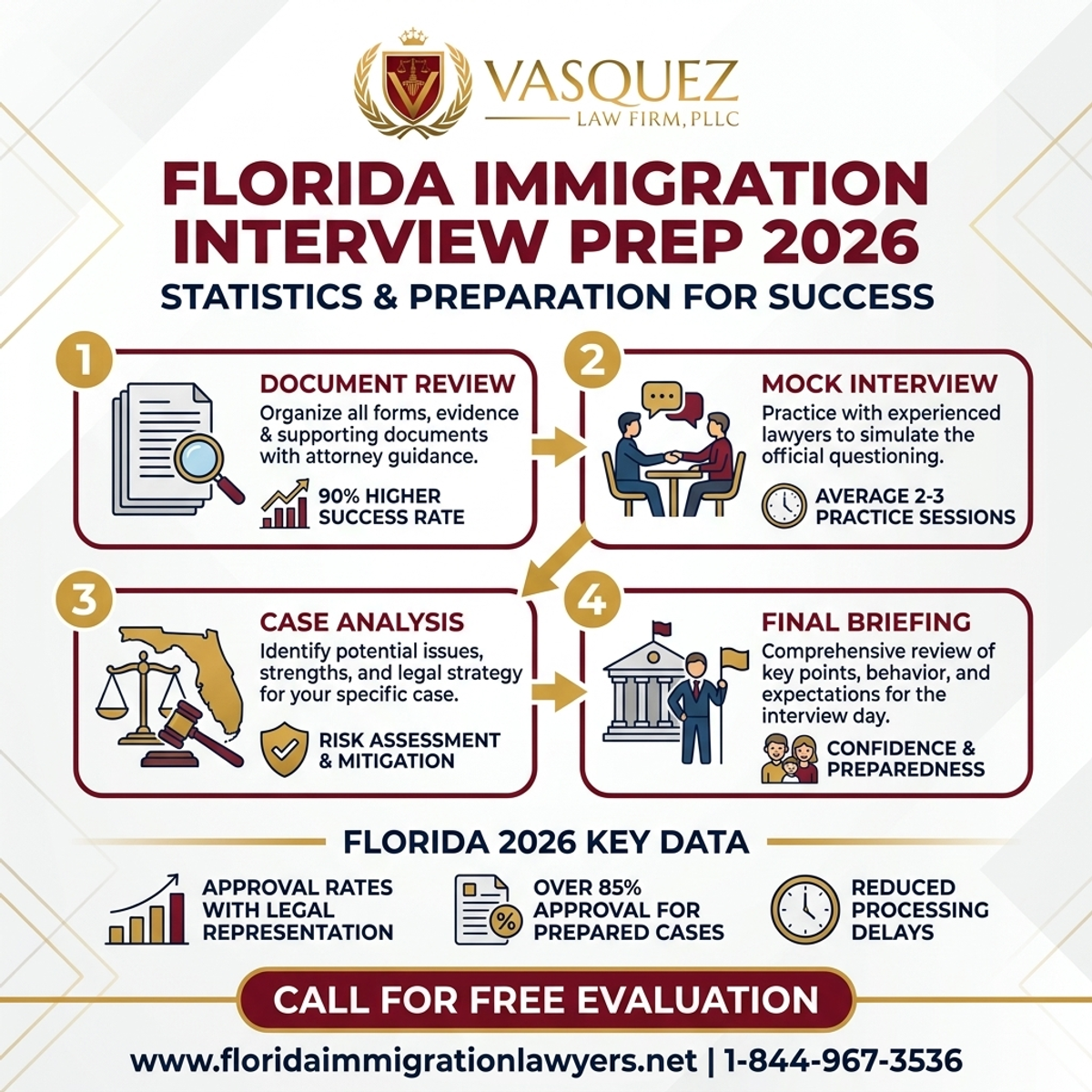 Estadísticas y Datos Clave para Preparación para Entrevista de Inmigración en Florida 2026